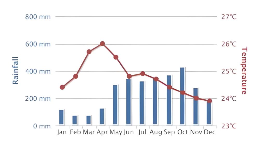 Best Time to Visit Costa Rica What to Expect Month by Month Chart