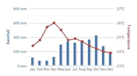Best Time to Visit Costa Rica: What to Expect Month by Month